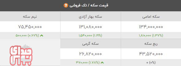 قیمت طلا، سکه و ارز؛ امروز شنبه ۲۳ فروردین / بازار در کانال صعودی 