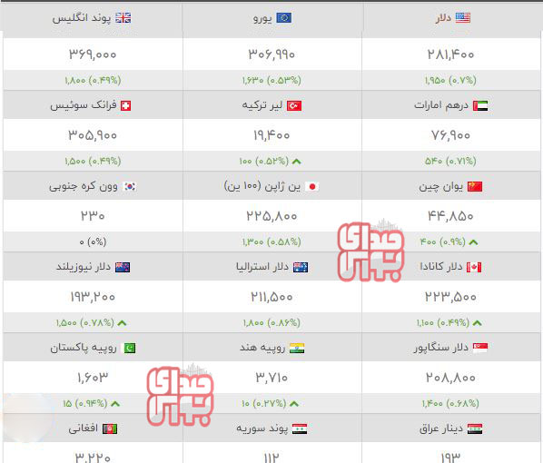 قیمت طلا، سکه و ارز؛ امروز شنبه ۲۳ فروردین / بازار در کانال صعودی 