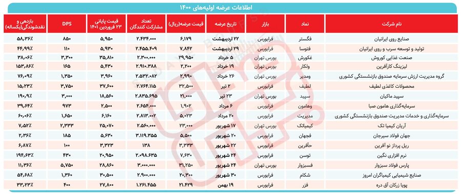 عرضه‌های اولیه در سال ۱۴۰۰ چقدر بازدهی دادند؟