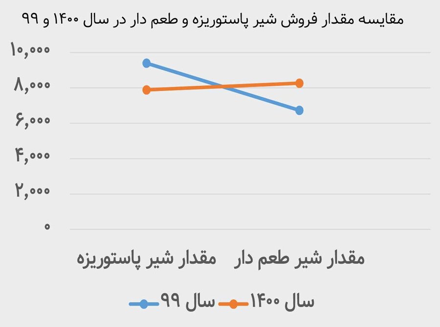 « غشاذر » در اسفند ماه چه عملکردی ثبت کرد؟