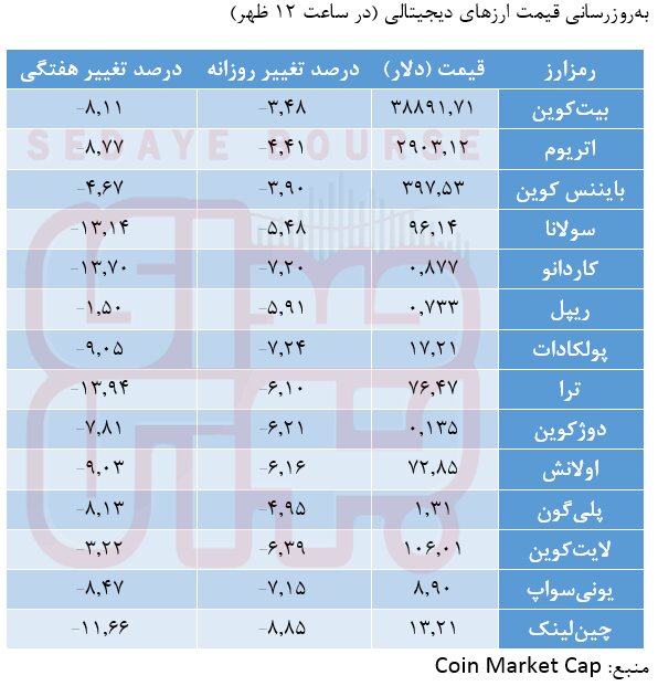 روز بد رمزارزها/ بیت‌کوین به ۳۸ هزار دلار رسید