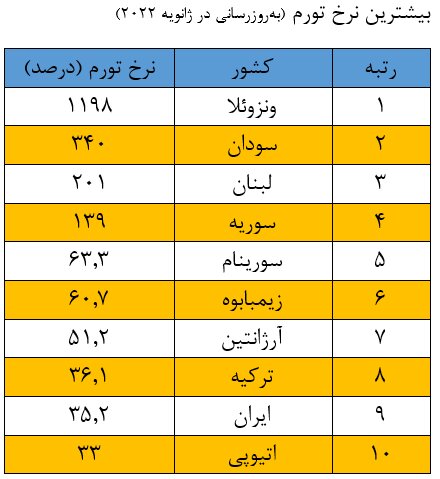 کدام کشورها بیشترین و کمترین نرخ تورم را دارند؟