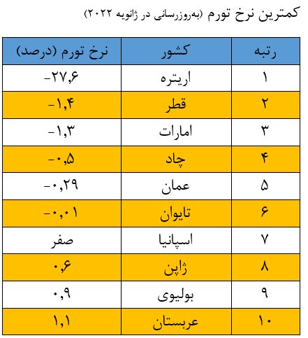 کدام کشورها بیشترین و کمترین نرخ تورم را دارند؟