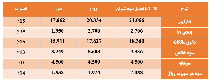 در مجمع " واتی " چقدر سود تقسیم شد؟