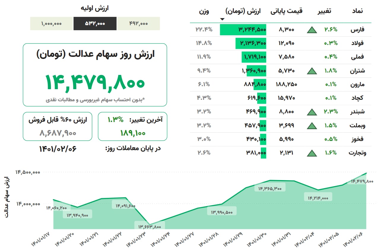 ارزش روز سهام عدالت، ۶ اردیبهشت ۱۴۰۱