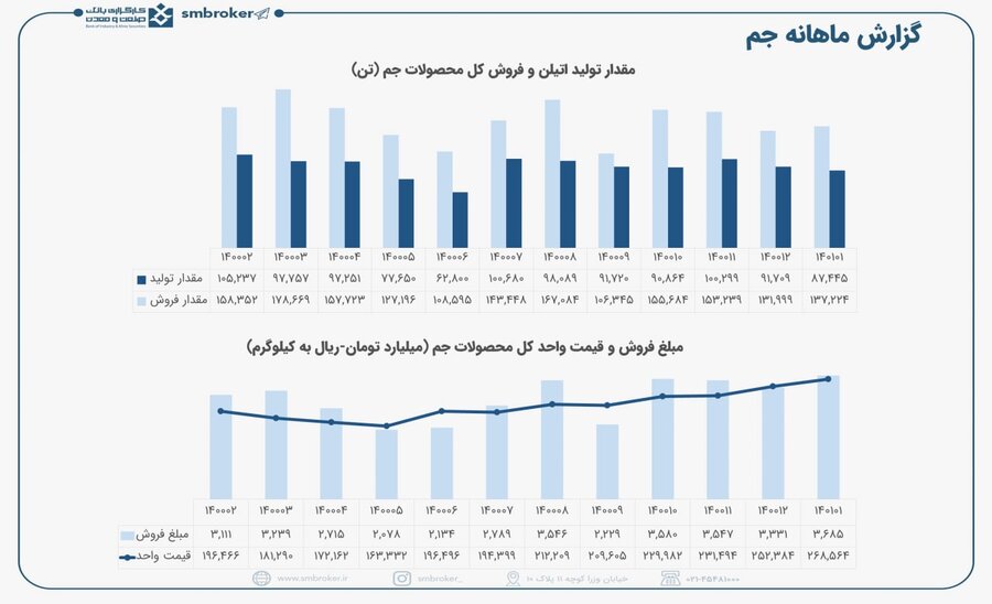 « جم » شروع فوق العاده‌ای داشت