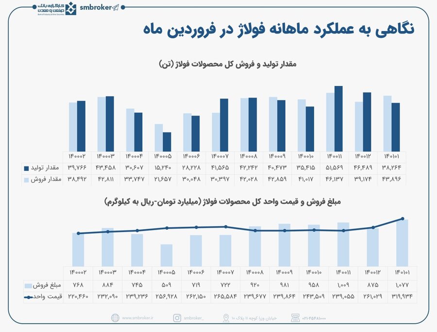 رکوردشکنی «فولاژ» در فروردین