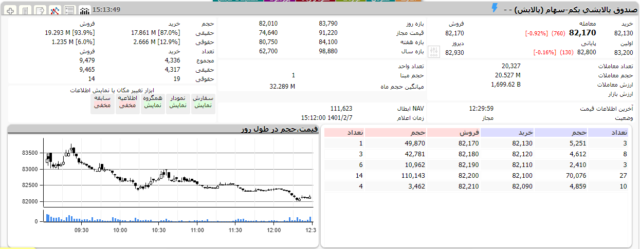 رنگ سرخ ETF های دولتی در آخرین روز هفته