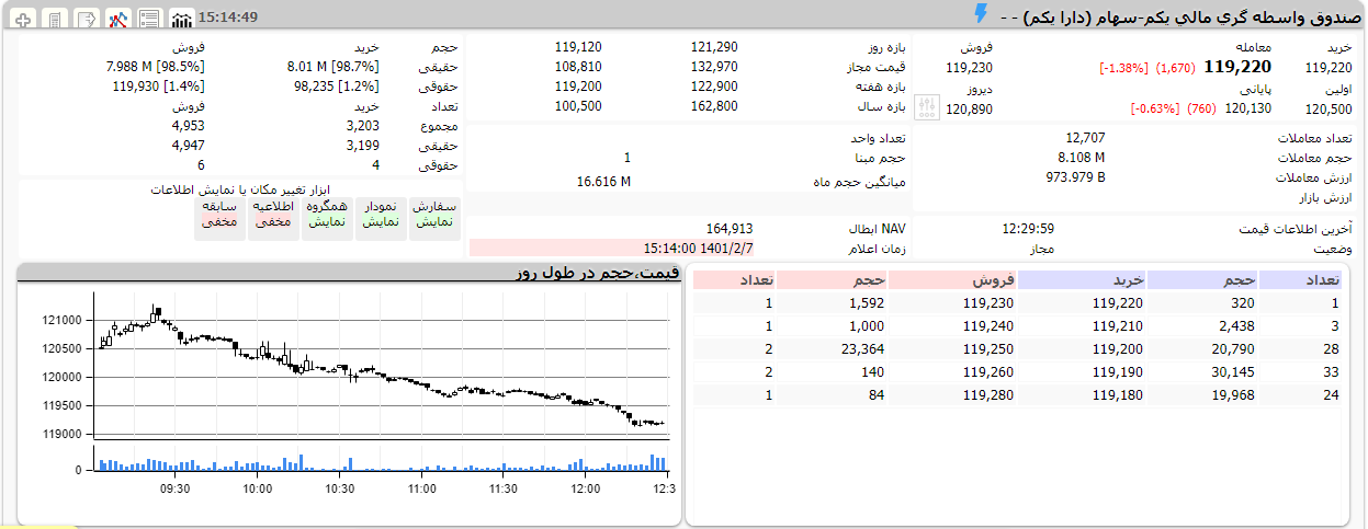 رنگ سرخ ETF های دولتی در آخرین روز هفته