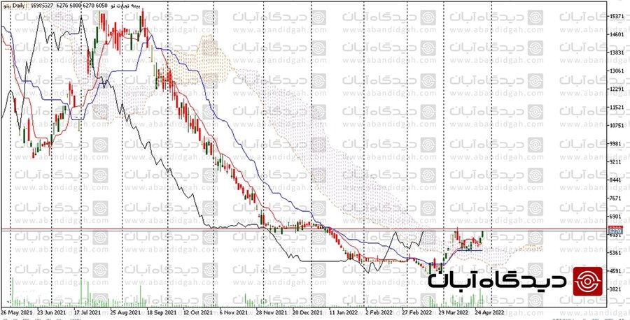 « بنو » در کف قیمتی قرار دارد؟