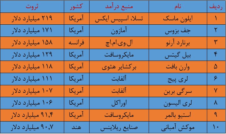 فهرست ثروتمندان جهان: برندگان و بازندگان