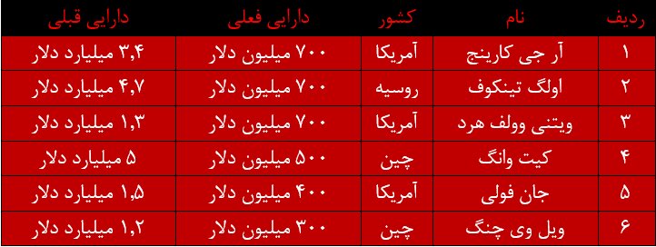 فهرست ثروتمندان جهان: برندگان و بازندگان