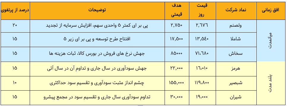 سبدهای پیشنهادی هفته دوم اردیبهشت ماه