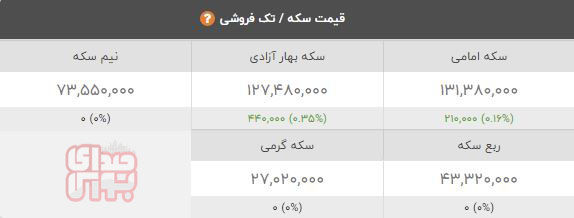 قیمت طلا، سکه و ارز؛ امروز دوشنبه ۱۱ اردیبهشت / ثبات در بازار 