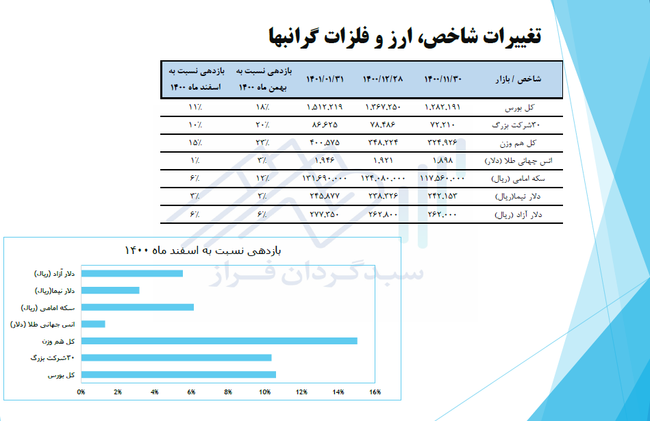 بورس همچنان پیشتاز است