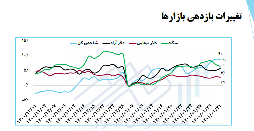 بورس همچنان پیشتاز است