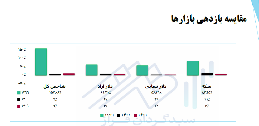 بورس همچنان پیشتاز است