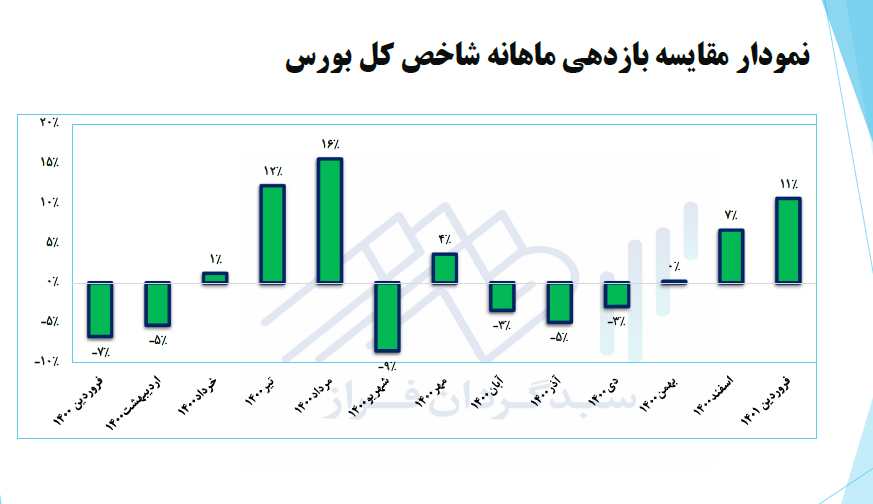 بورس همچنان پیشتاز است