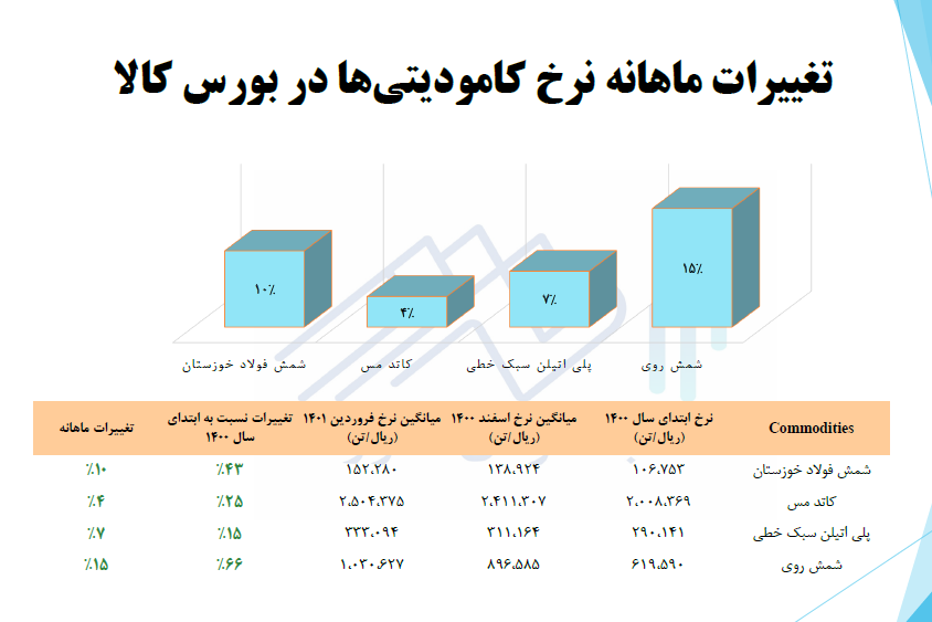 عملکرد بورس کالا در قاب آمار