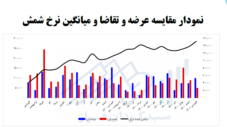 عملکرد بورس کالا در قاب آمار