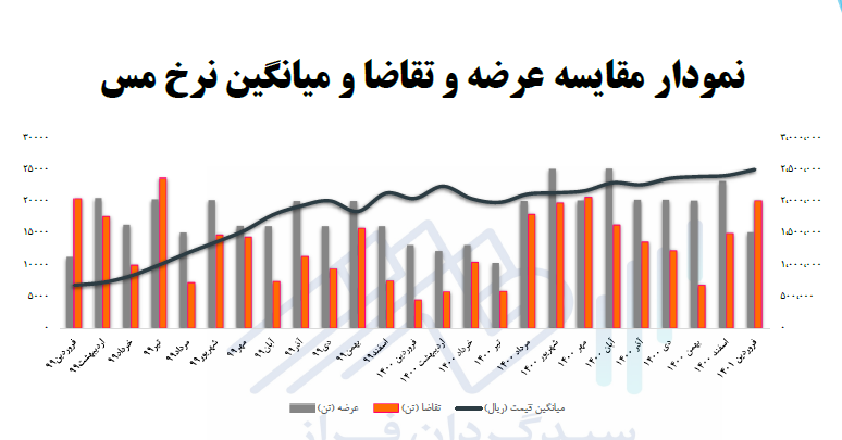 عملکرد بورس کالا در قاب آمار