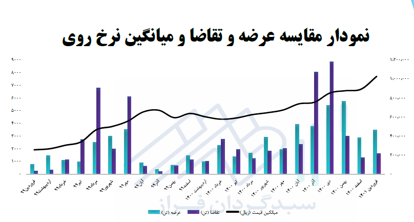 عملکرد بورس کالا در قاب آمار