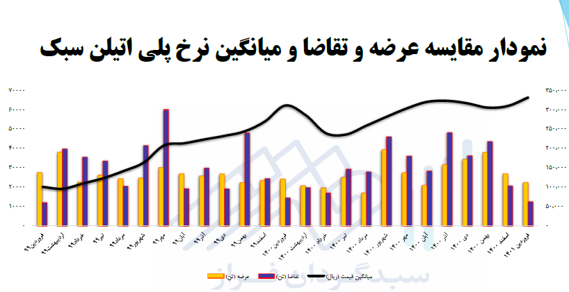 عملکرد بورس کالا در قاب آمار