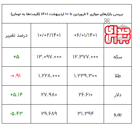 از ابتدای سال کدام بازار سودآورتر بود/ طلا، سکه، بورس، دلار؟