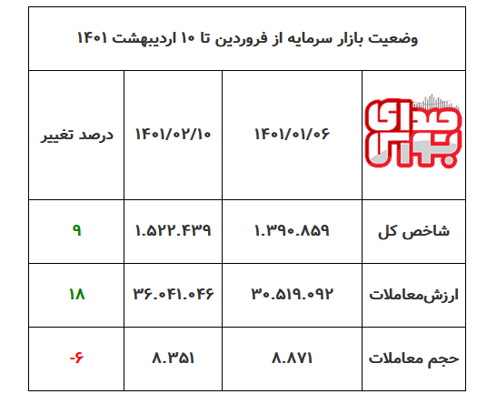 از ابتدای سال کدام بازار سودآورتر بود/ طلا، سکه، بورس، دلار؟