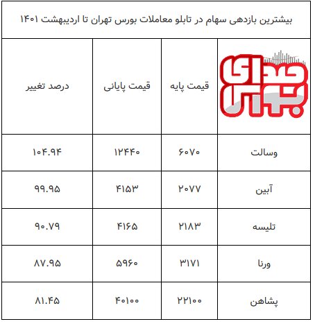 ۵ رتبه اول بیشترین بازدهی سهام + جدول