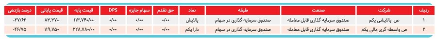 واسطه‌گری مالی یکم و پالایشی یکم زیر ذره‌بین / ETFهای دولتی به روزهای خوش نزدیک می‌شوند؟