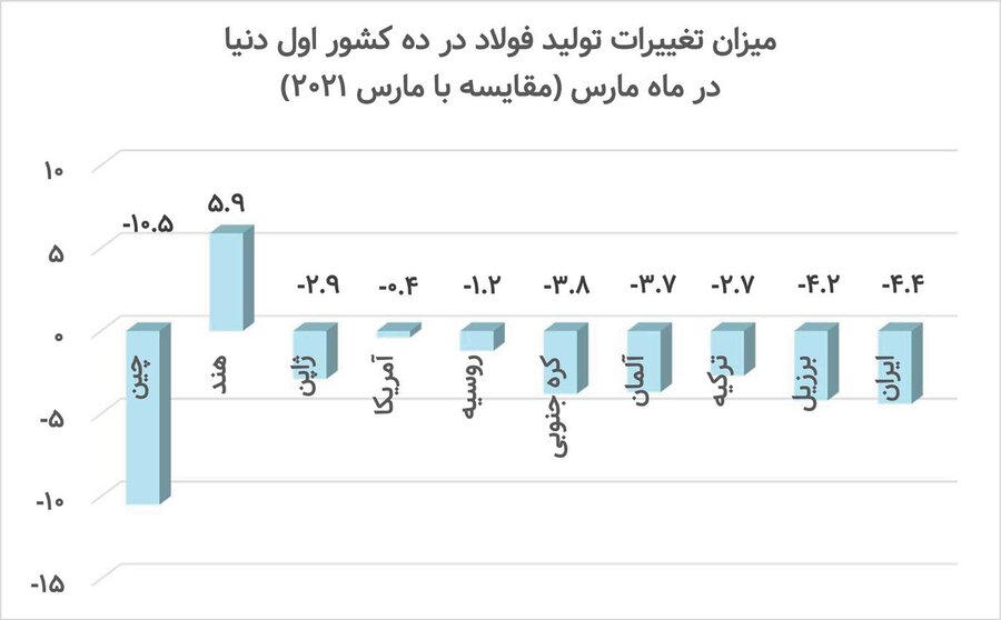 پالس‌های بد برای بازار فولاد