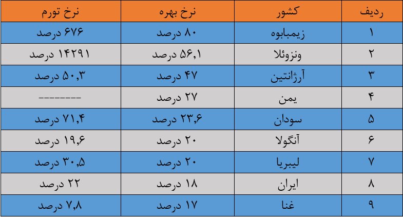 کدام کشورها بالاترین نرخ بهره را دارند؟