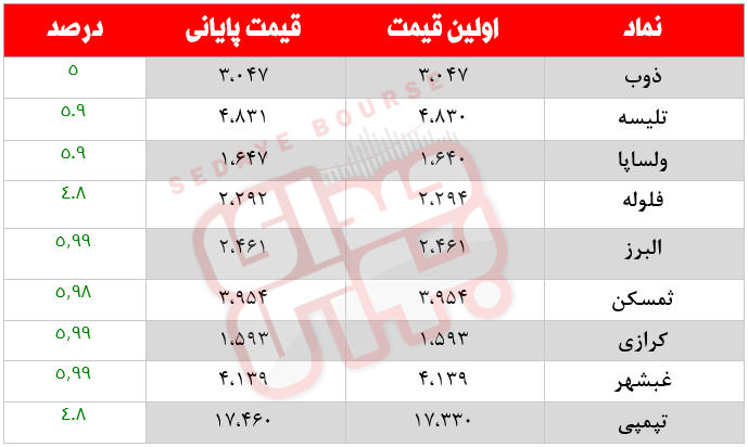 کدام نمادها امروز مشکوک بودند؟ ۱۸ اردیبهشت ماه ۱۴۰۱