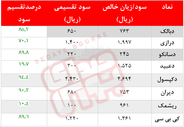 سود تقسیمی دارویی ها چقدر بود؟