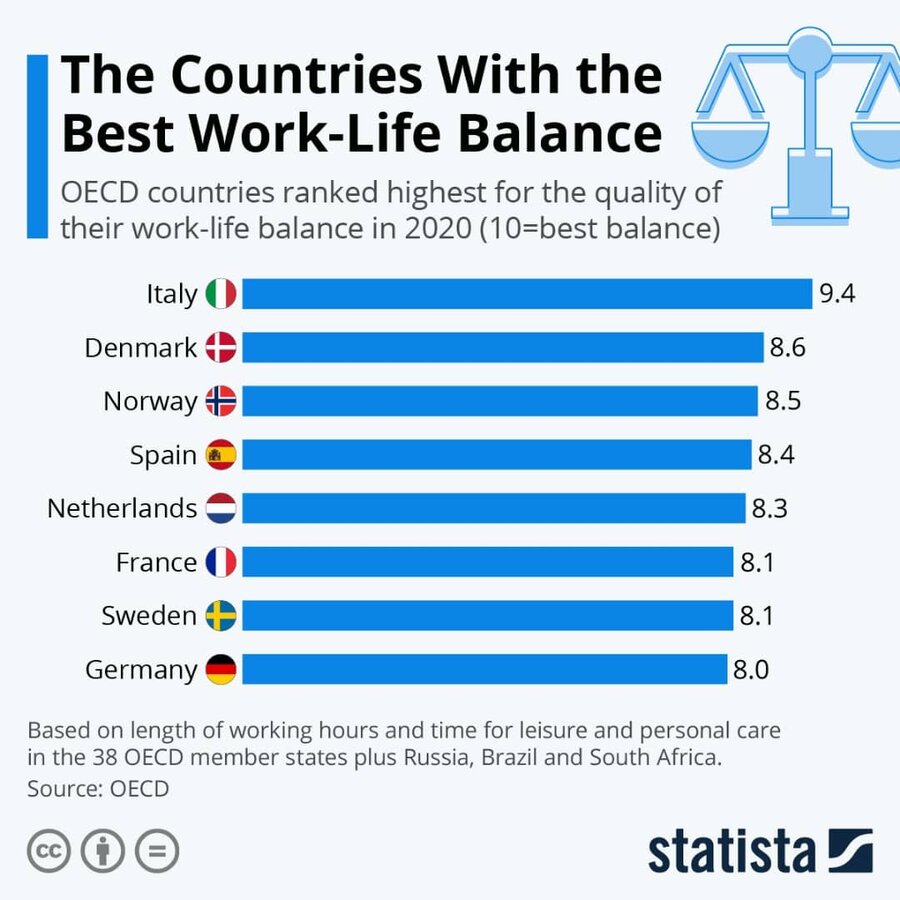 کشورهایی با بهترین تعادل بین کار و زندگی + اینفوگرافیک 