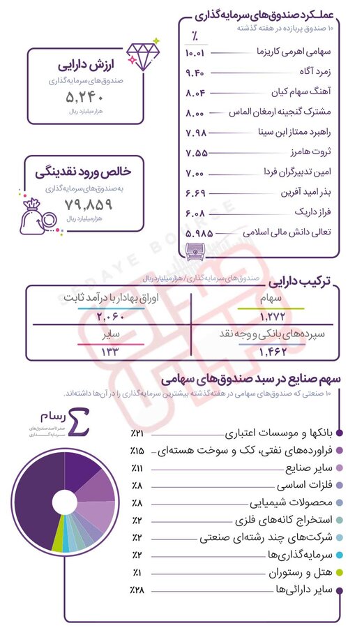 کدام صندوق هفته گذشته صدرنشین شد؟