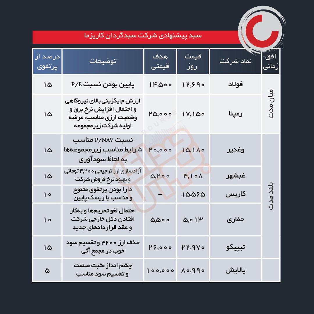 سبدهای پیشنهادی هفته اول خرداد ماه