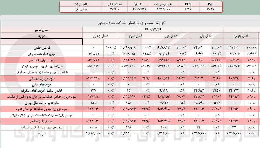 سود خالص « کبافق » چقدر بود؟