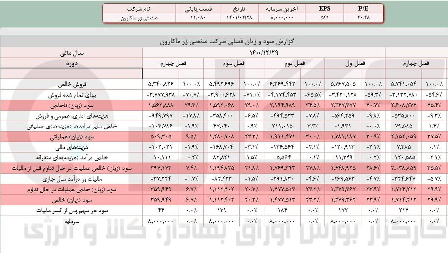 فروش « غزر » چطور بود ؟