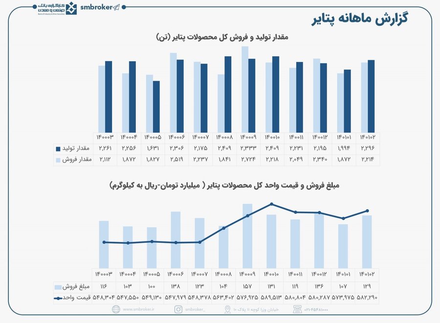 « پتایر » در اردیبهشت چه کرد؟