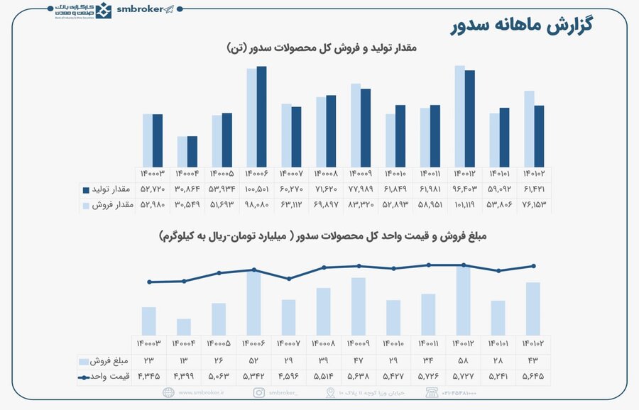 « سدور » چه عملکردی داشت؟