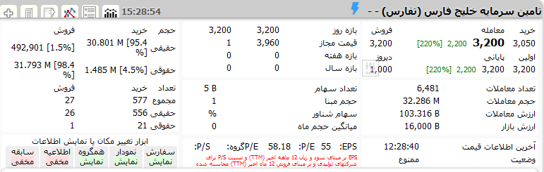 اولین تامین سرمایه تخصصی امروز بازگشایی شد / هر سهم " تفارس " ۳۲۰ تومان قیمت خورد