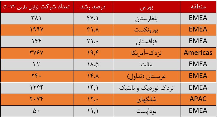 افزایش تعداد شرکت‌های بورسی جهان