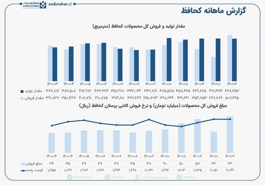 وضعیت فروش در « کحافظ » چگونه است؟