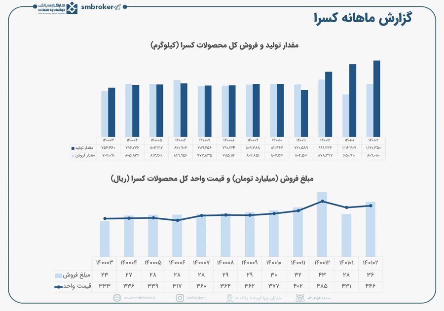 « کسرا » خوب پیش می‌رود