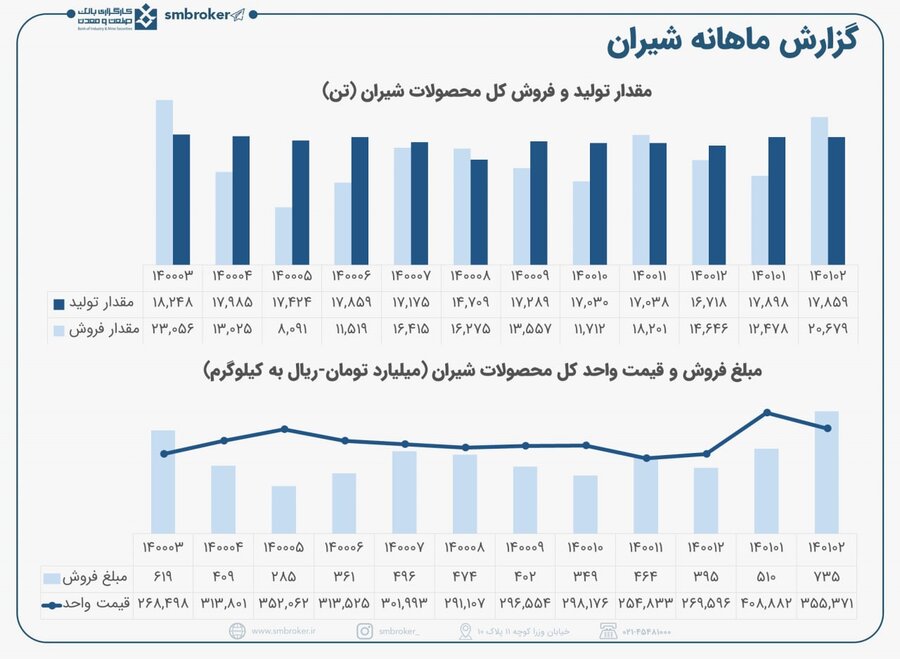 « شیران » رکورد ماهانه زد