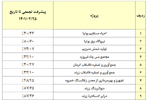 تقسیم سود ۶۷ تومانی در میدکو/ ۳ شرکت در راه بورس