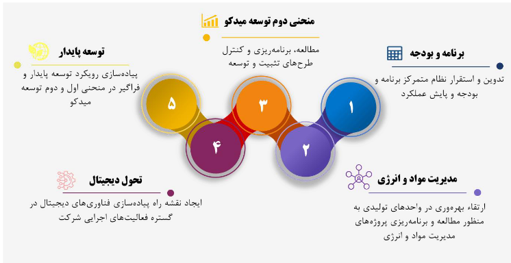 تقسیم سود ۶۷ تومانی در میدکو/ ۳ شرکت در راه بورس