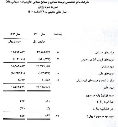 تقسیم سود ۶۷ تومانی در میدکو/ ۳ شرکت در راه بورس